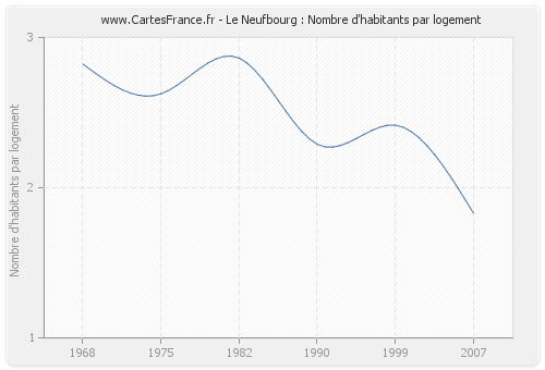 Le Neufbourg : Nombre d'habitants par logement